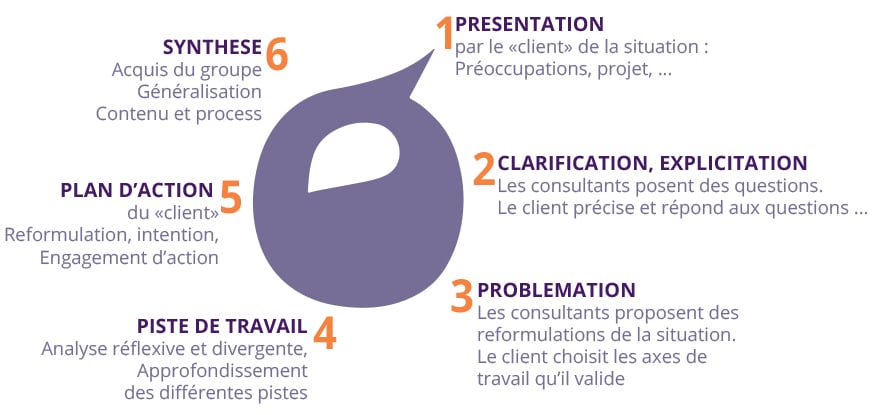 CODEV - Méthode structurée - methodologie seneve